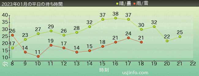 ｽﾍﾟｰｽ･ﾌｧﾝﾀｼﾞｰ･ｻﾞ･ﾗｲﾄﾞの2023年1月の待ち時間グラフ